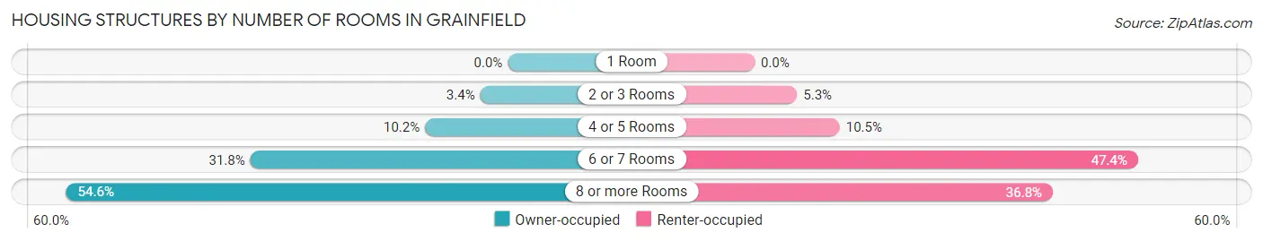 Housing Structures by Number of Rooms in Grainfield