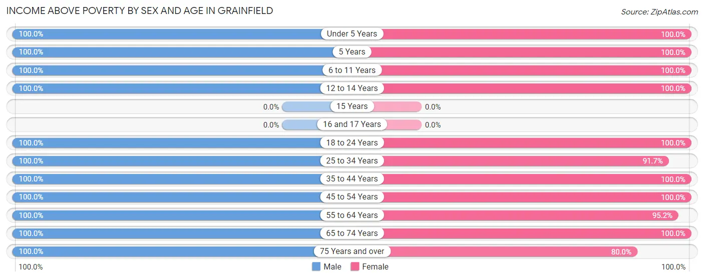Income Above Poverty by Sex and Age in Grainfield