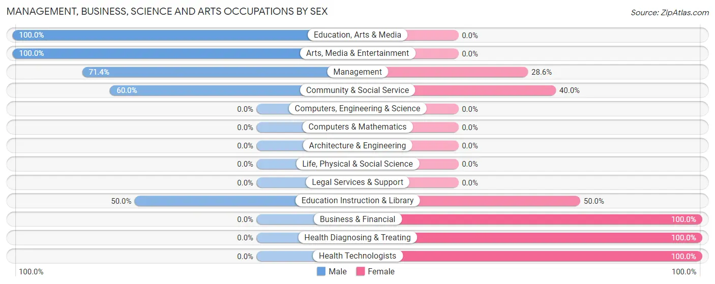 Management, Business, Science and Arts Occupations by Sex in Grainfield