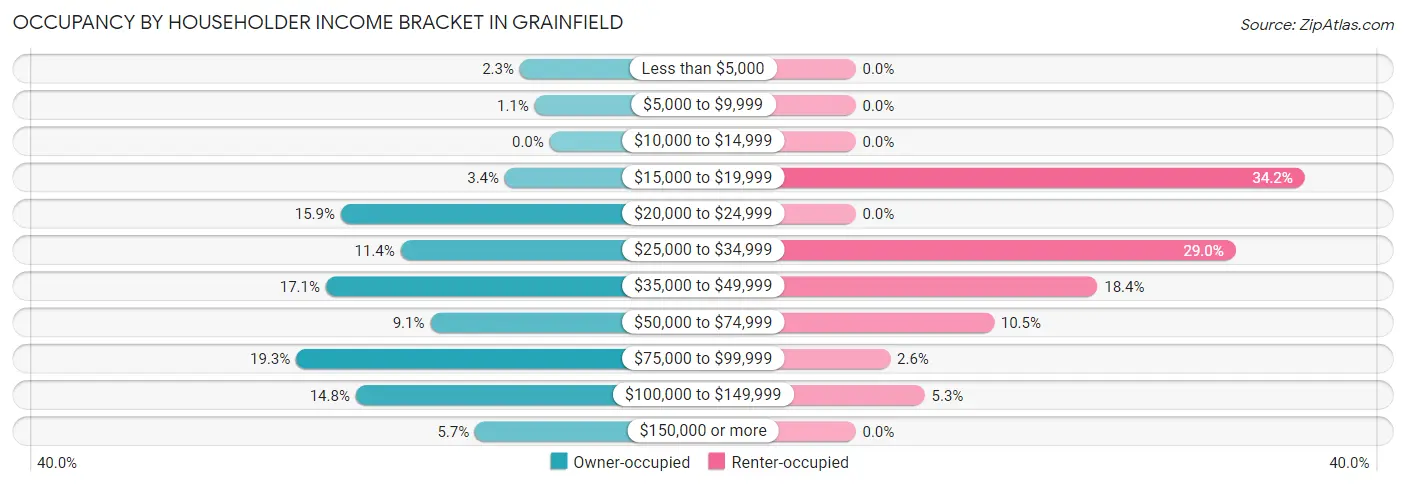 Occupancy by Householder Income Bracket in Grainfield