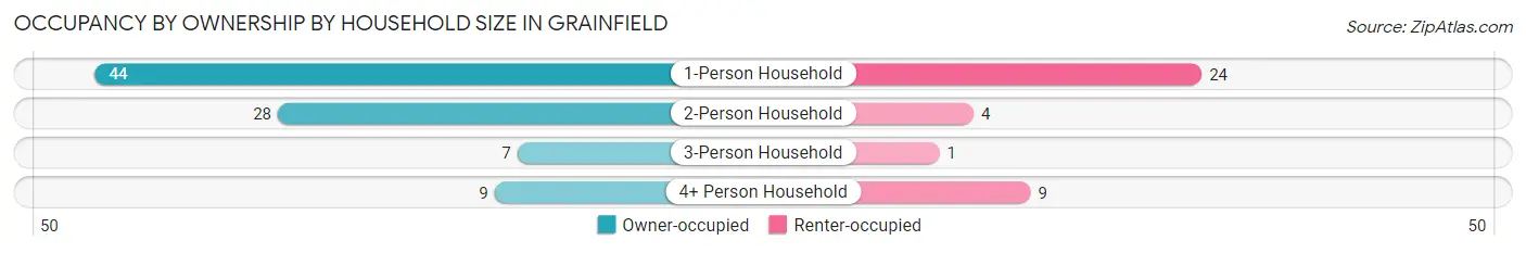 Occupancy by Ownership by Household Size in Grainfield