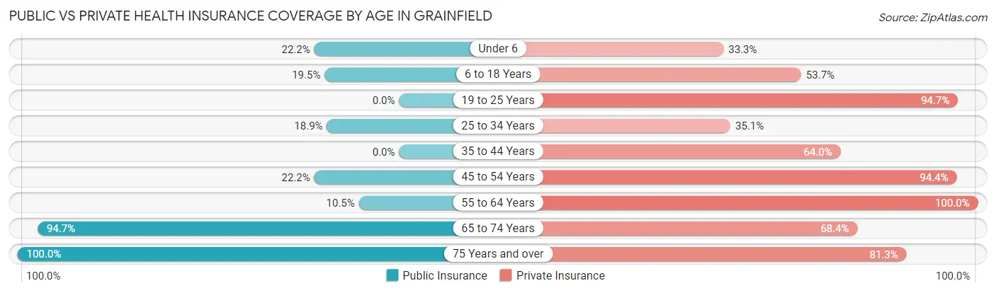 Public vs Private Health Insurance Coverage by Age in Grainfield