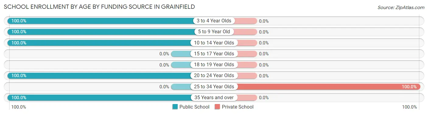 School Enrollment by Age by Funding Source in Grainfield