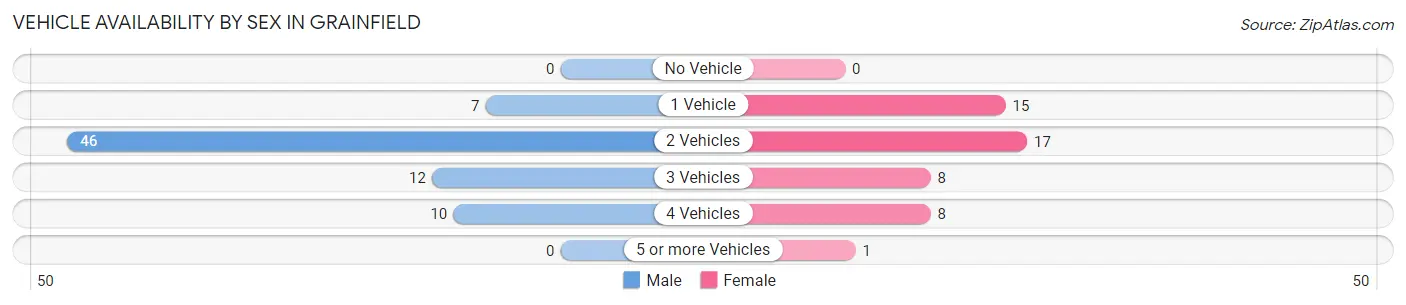 Vehicle Availability by Sex in Grainfield