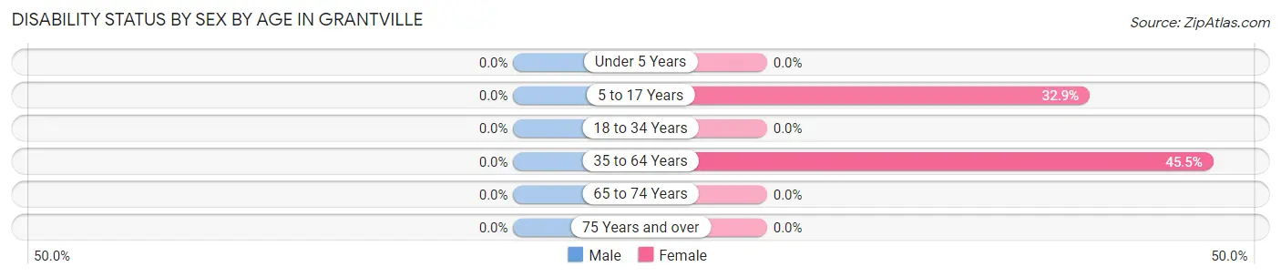 Disability Status by Sex by Age in Grantville