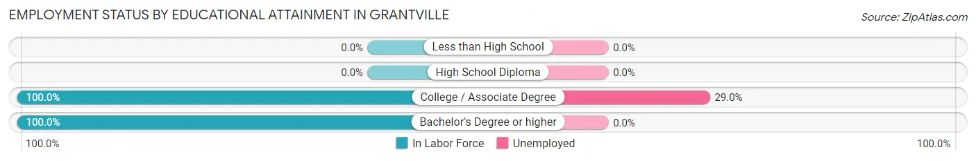 Employment Status by Educational Attainment in Grantville