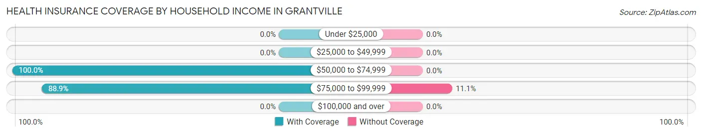 Health Insurance Coverage by Household Income in Grantville