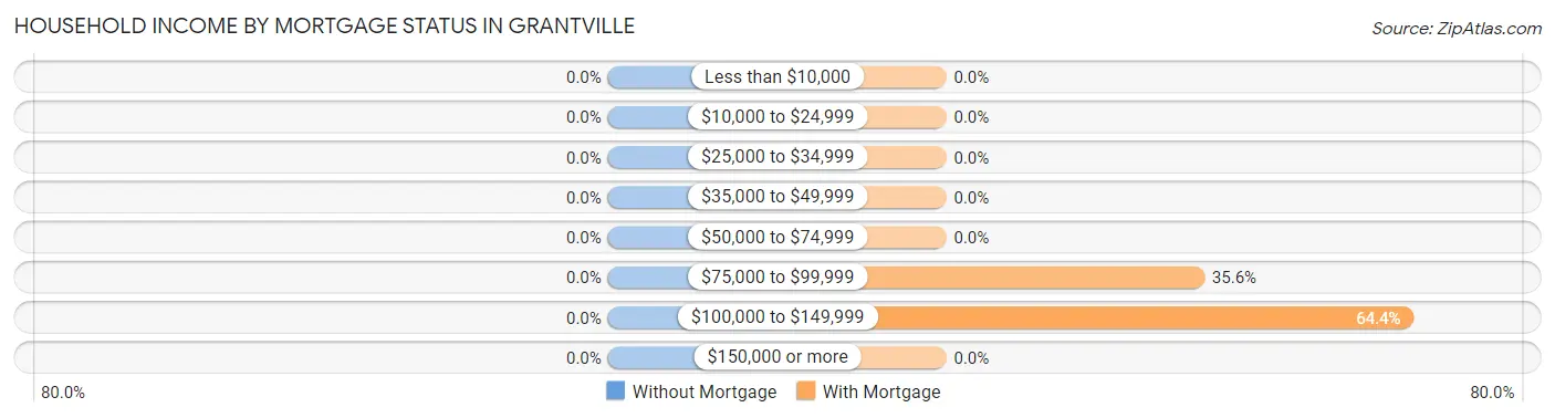Household Income by Mortgage Status in Grantville