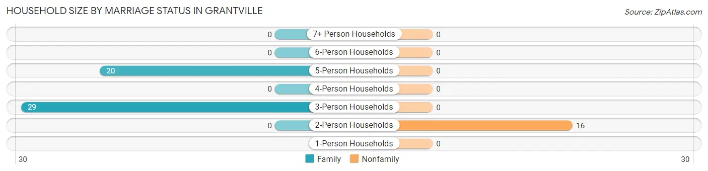 Household Size by Marriage Status in Grantville