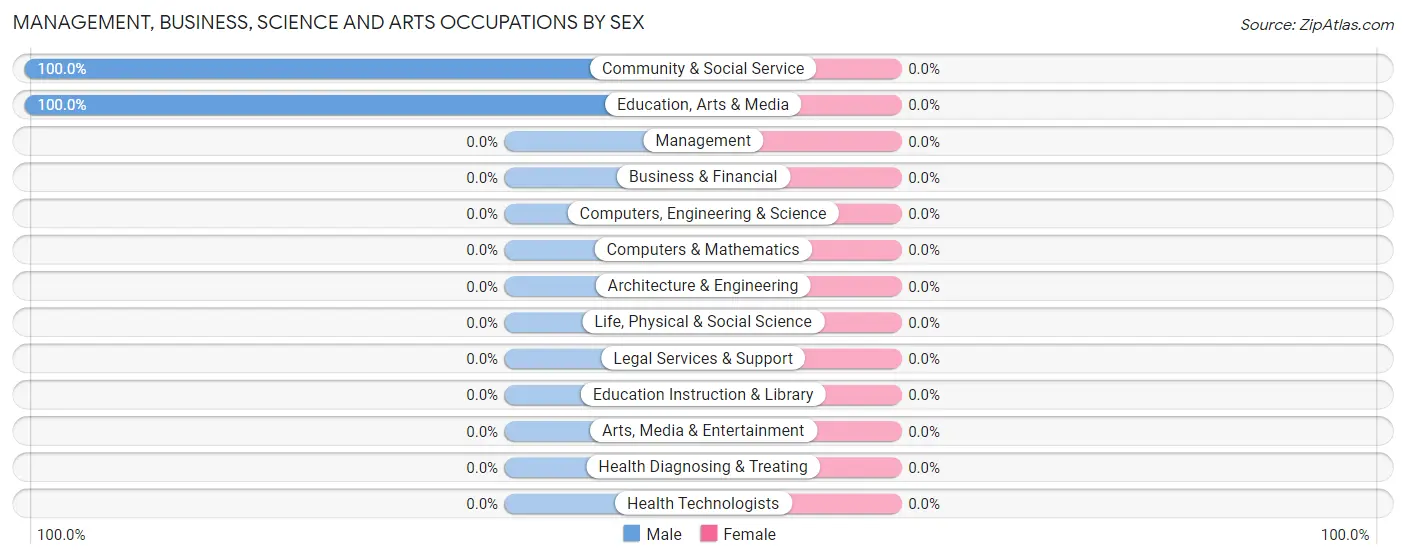 Management, Business, Science and Arts Occupations by Sex in Grantville