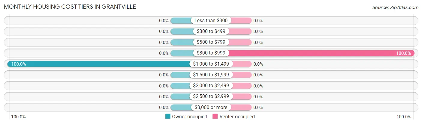Monthly Housing Cost Tiers in Grantville