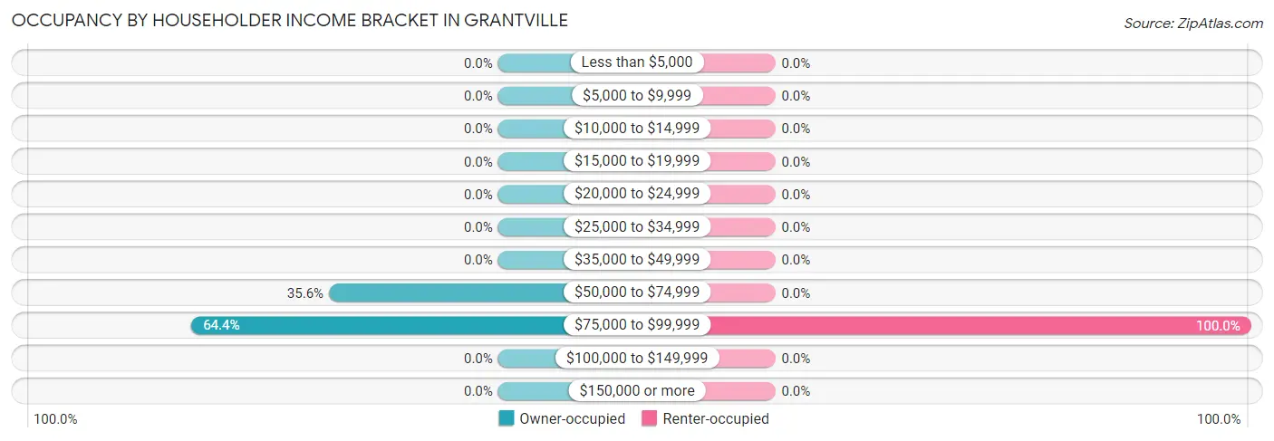 Occupancy by Householder Income Bracket in Grantville