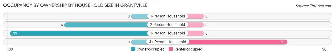 Occupancy by Ownership by Household Size in Grantville