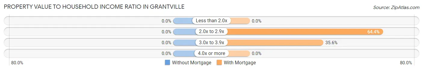 Property Value to Household Income Ratio in Grantville