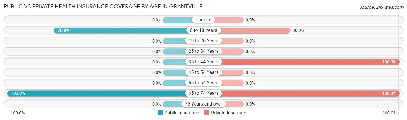 Public vs Private Health Insurance Coverage by Age in Grantville