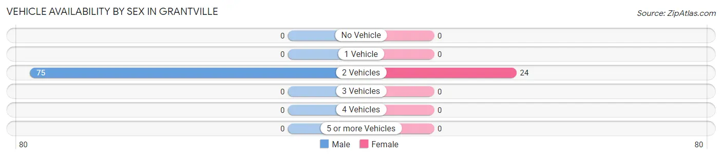 Vehicle Availability by Sex in Grantville