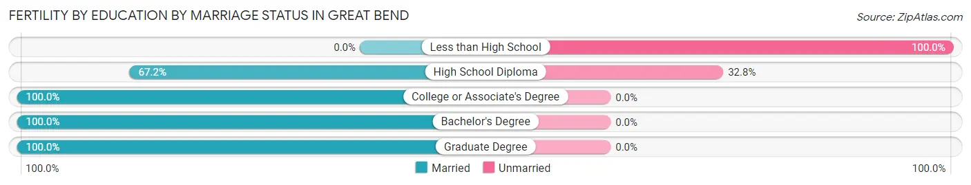 Female Fertility by Education by Marriage Status in Great Bend