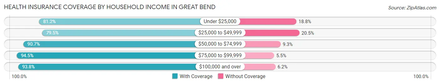 Health Insurance Coverage by Household Income in Great Bend