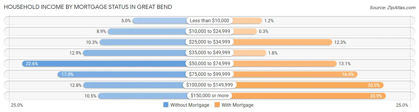 Household Income by Mortgage Status in Great Bend
