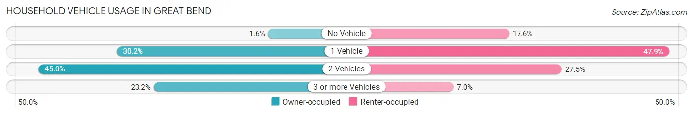 Household Vehicle Usage in Great Bend