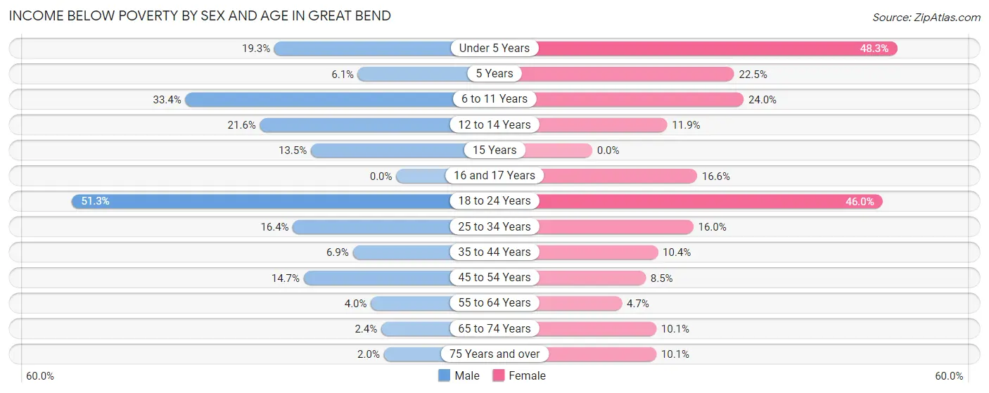 Income Below Poverty by Sex and Age in Great Bend