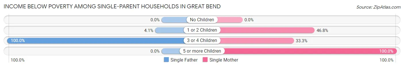 Income Below Poverty Among Single-Parent Households in Great Bend