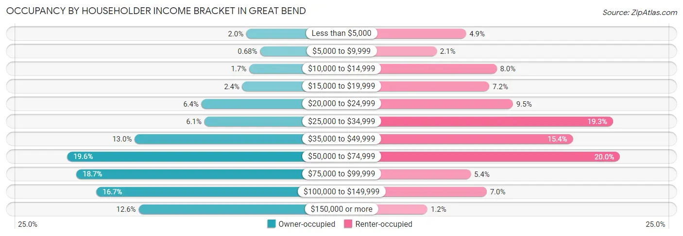 Occupancy by Householder Income Bracket in Great Bend