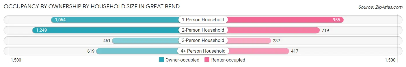 Occupancy by Ownership by Household Size in Great Bend