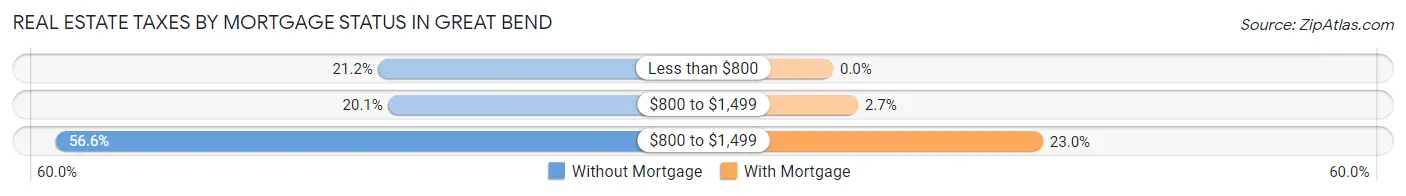 Real Estate Taxes by Mortgage Status in Great Bend