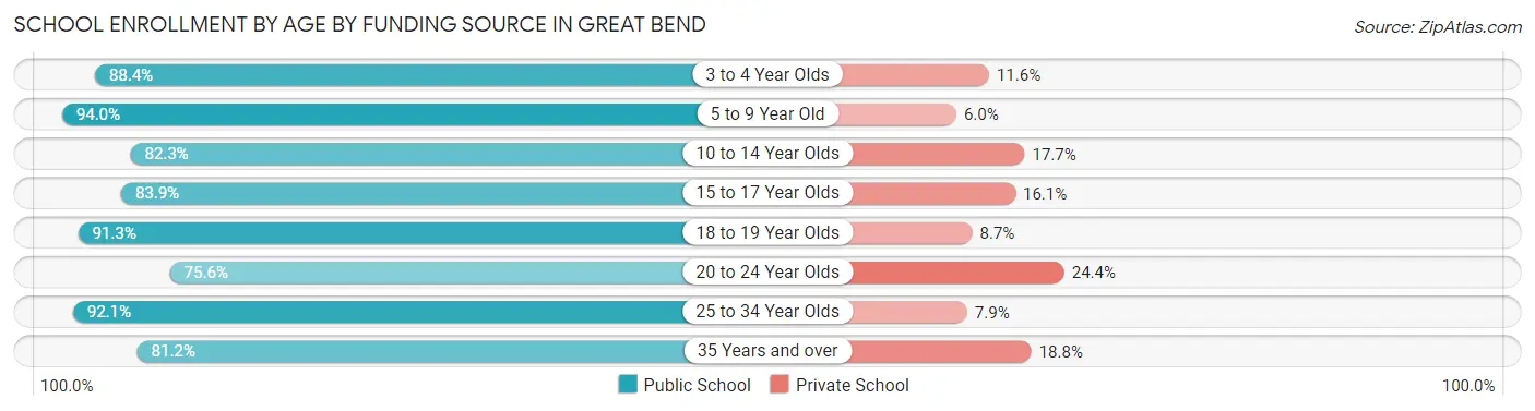 School Enrollment by Age by Funding Source in Great Bend