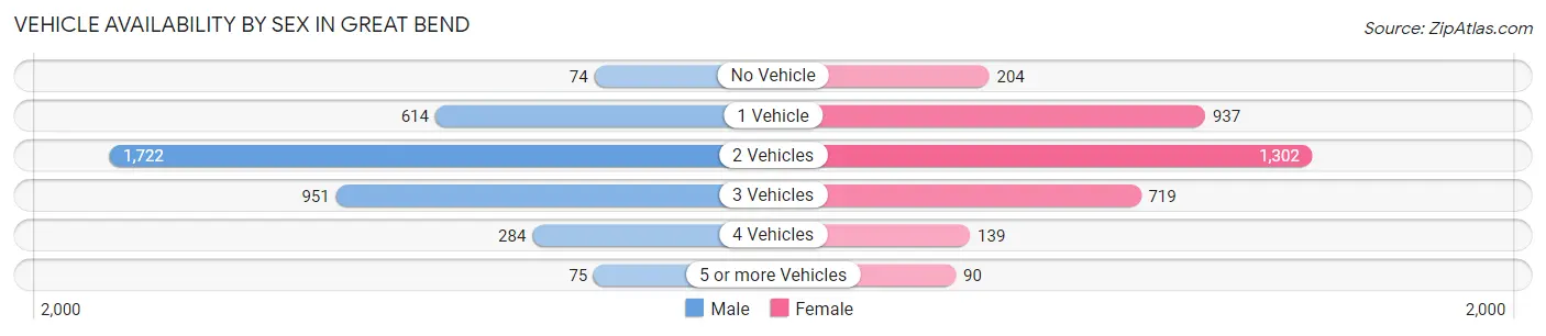 Vehicle Availability by Sex in Great Bend