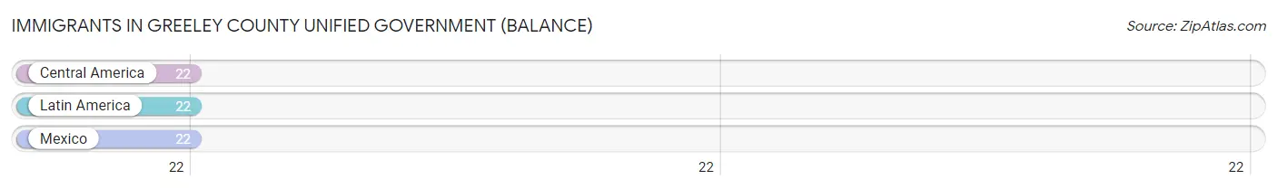 Immigrants in Greeley County unified government (balance)