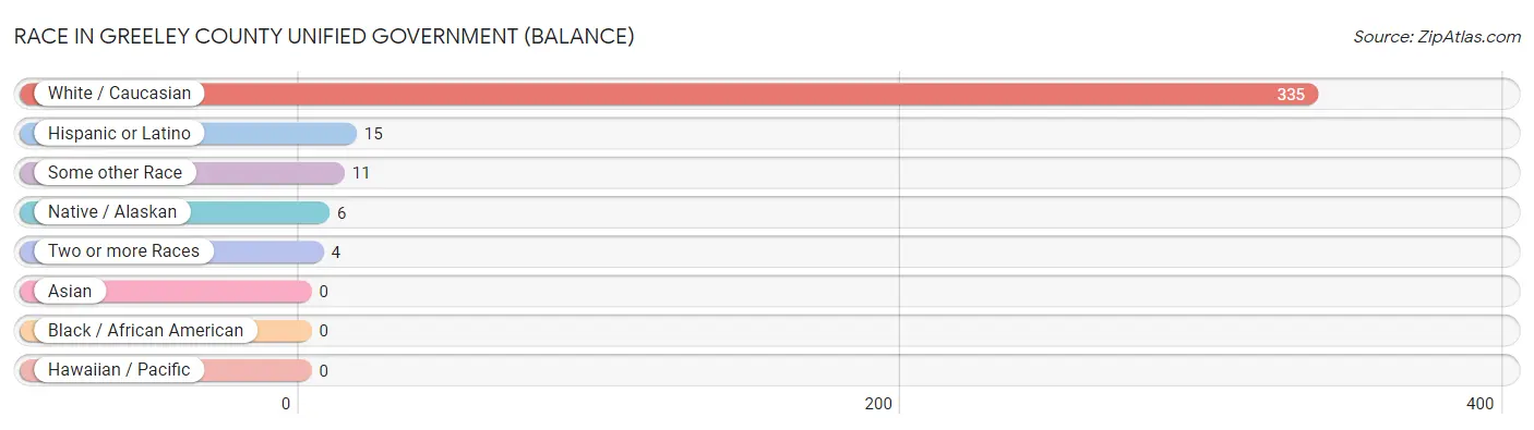 Race in Greeley County unified government (balance)