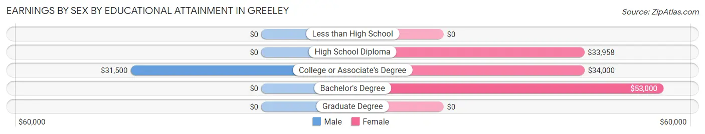 Earnings by Sex by Educational Attainment in Greeley