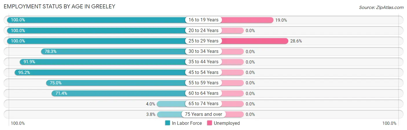 Employment Status by Age in Greeley