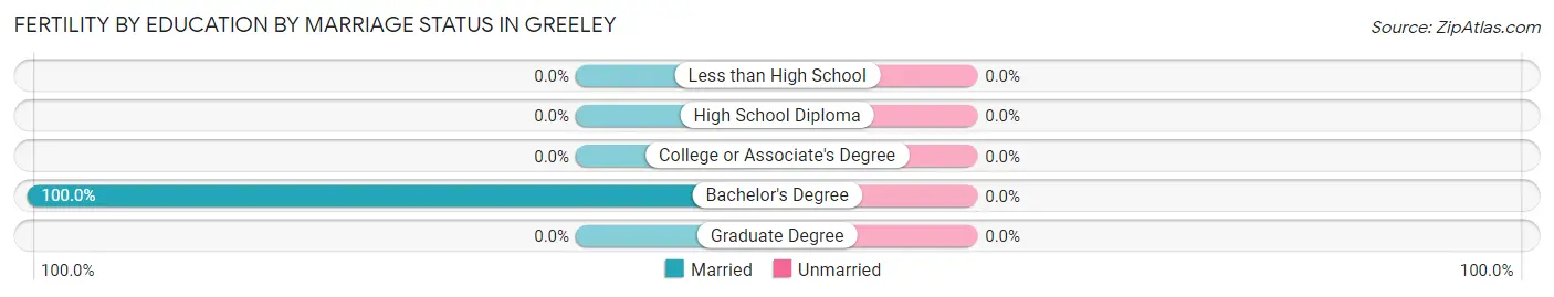 Female Fertility by Education by Marriage Status in Greeley