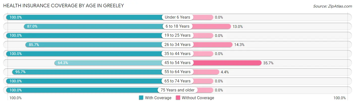 Health Insurance Coverage by Age in Greeley