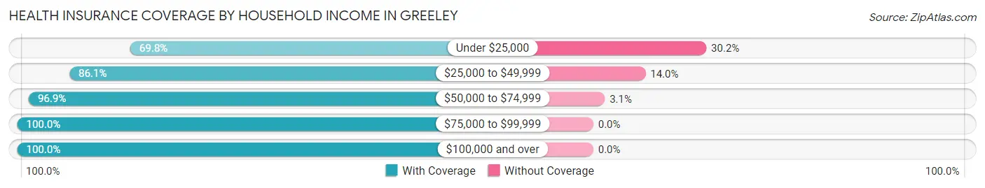 Health Insurance Coverage by Household Income in Greeley
