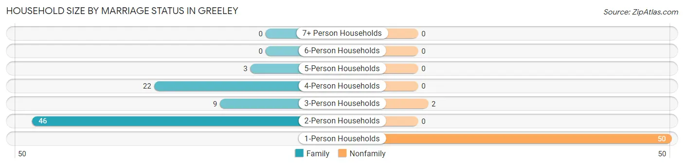 Household Size by Marriage Status in Greeley