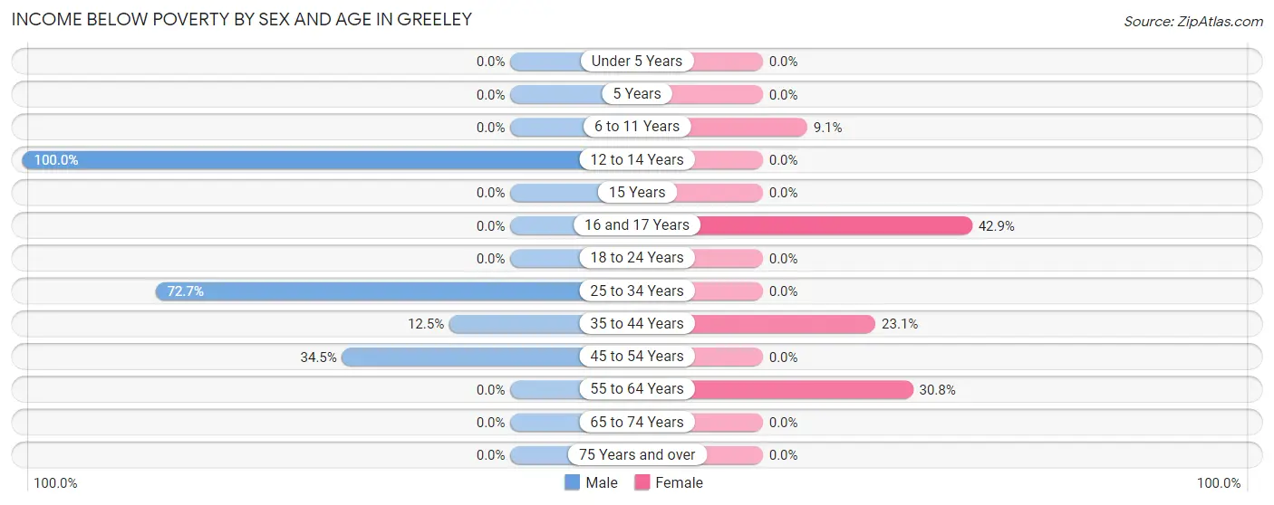 Income Below Poverty by Sex and Age in Greeley