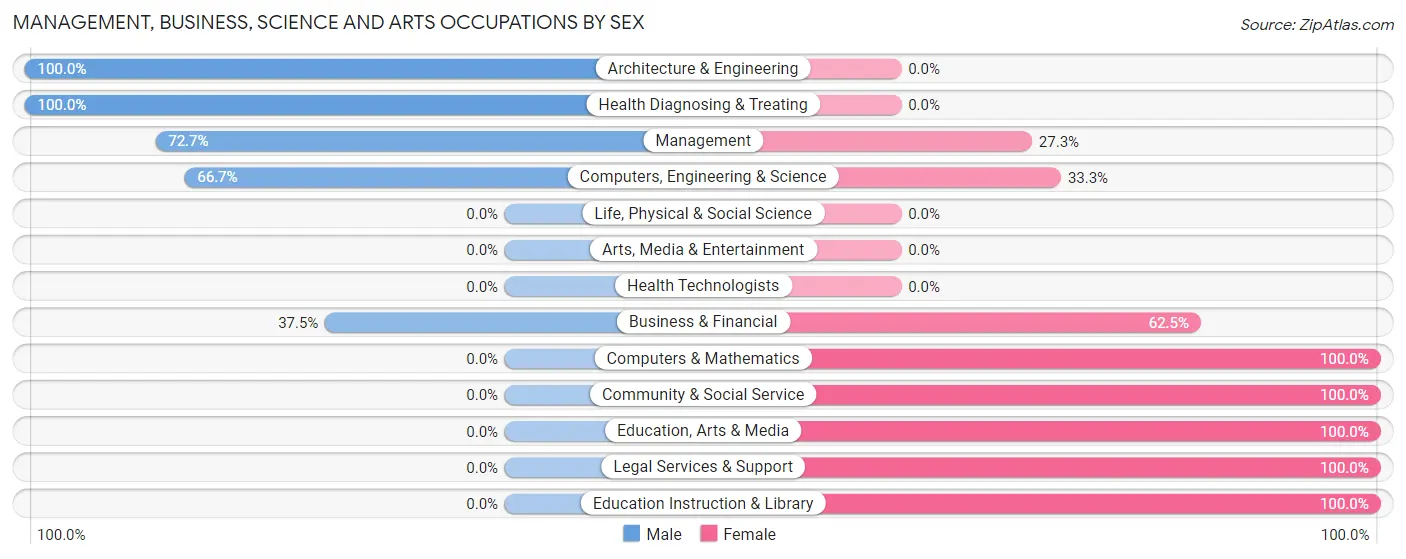 Management, Business, Science and Arts Occupations by Sex in Greeley