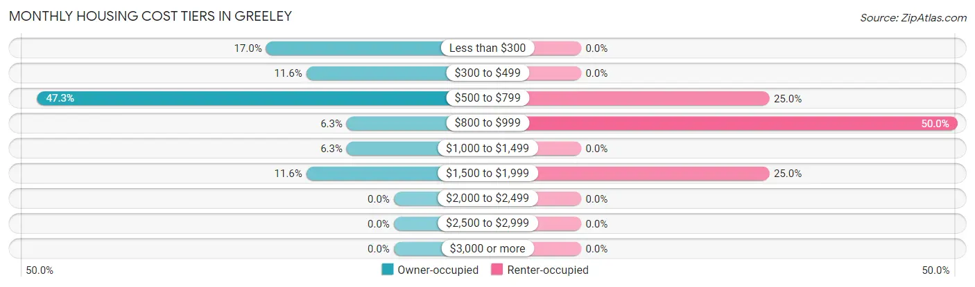 Monthly Housing Cost Tiers in Greeley