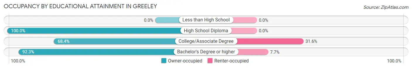 Occupancy by Educational Attainment in Greeley