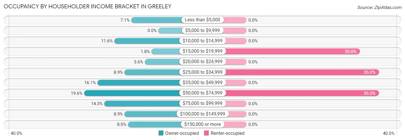 Occupancy by Householder Income Bracket in Greeley