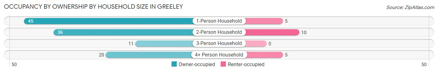 Occupancy by Ownership by Household Size in Greeley
