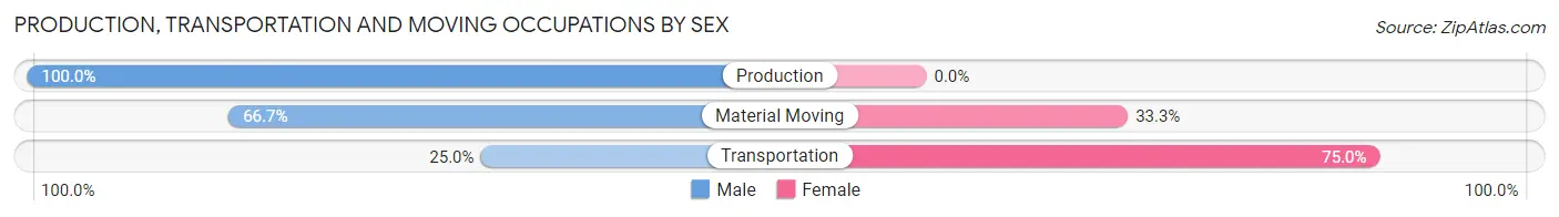 Production, Transportation and Moving Occupations by Sex in Greeley