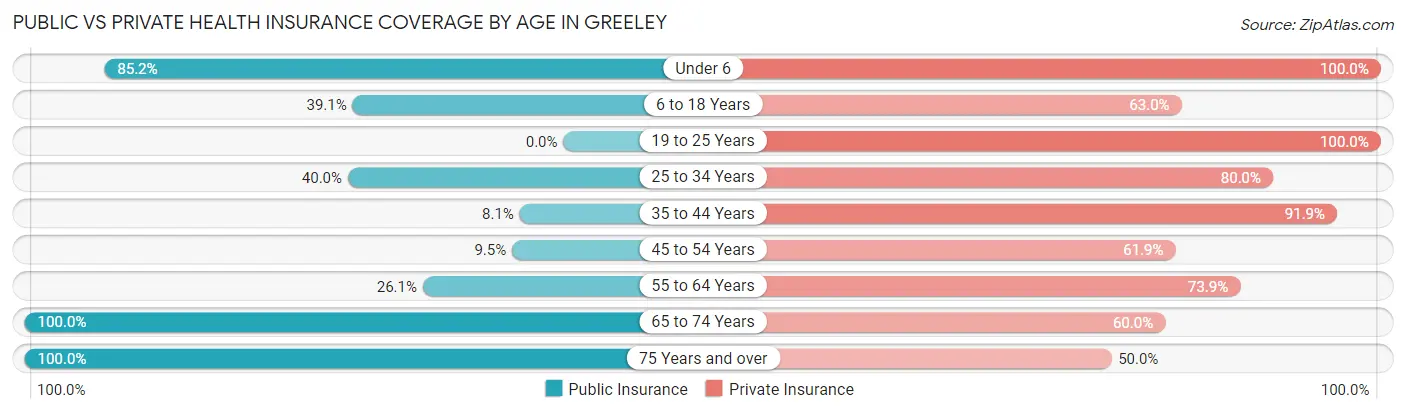 Public vs Private Health Insurance Coverage by Age in Greeley