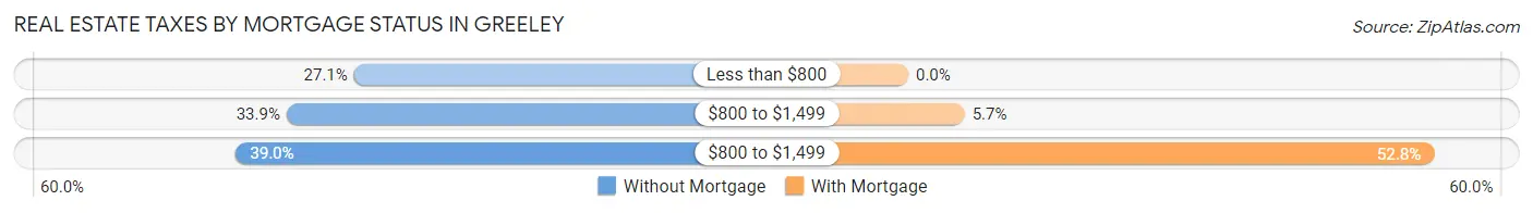 Real Estate Taxes by Mortgage Status in Greeley