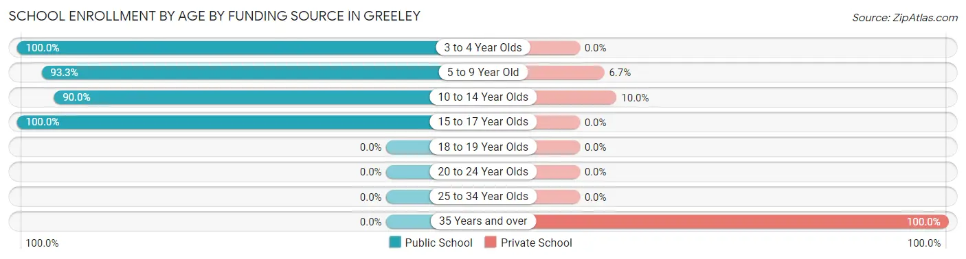 School Enrollment by Age by Funding Source in Greeley