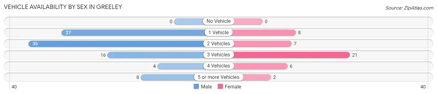 Vehicle Availability by Sex in Greeley